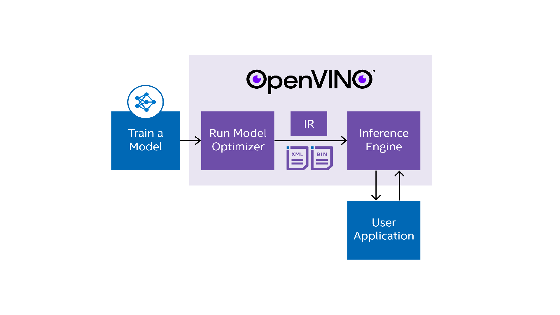 Model conversion overview with Model Optimizer | Automated hands-on ...